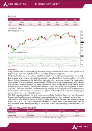 Technical View (Equity)
Daily call
ndex CMP % up/dn S2 S1 P R1 R2
Nifty 11,724.05 0.53% 11560 11640 11695 11780 11830
Sensex 39839.55 0.26% 39355 39595 39805 40050 40260
Nifty Daily Chart
Comments:
Nifty opened with a downward gap however buying momentum at lower levels pulled index
higher to end near day's high. Nifty closed at 11724 with a gain of 62 points.
On the daily chart index has formed a bullish candle however it has continue to form lower High-
Low compare to previous session indicating negative sign. The index is moving in a Lower Top and
Lower Bottom formation on the daily chart indicating short term down trend. The chart pattern
suggests that if Nifty crosses and sustains above 11750 levels it would witness buying which would
lead the index towards 11800-11850 levels. However if index breaks below 11700 level it would
witness selling which would take the index towards 11650-11600. Nifty is trading below 20 and 50
day SMA's which are important short term moving averages, indicating negative bias in the short to
medium term. Nifty continues to remain in an uptrend in the medium and long term, so buying on
dips continues to be our preferred strategy.
The daily strength indicator RSI and momentum oscillator Stochastic have both turned negative
from the overbought zone and are below their respective reference lines indicating negative bias.
The trend deciding level for the day is 11695. If NIFTY trades above this level then we may witness a
further rally up to 11780-11830-11915 levels. However, if NIFTY trades below 11695 levels then we
may see some profit booking initiating in the market, which may correct up to 11640-11560-11505
levels.
STOCKS IDEAS FOR THE DAY
Company Name BUY/SELL RANGE Stop Loss Target
TATASTEEL Buy above 439 435 444-448
TATACHEM Buy above 753 745 760-768
Note- Stocks Ideas are based on previous day’s close and are activated only if they trade in buy/sell range.
 