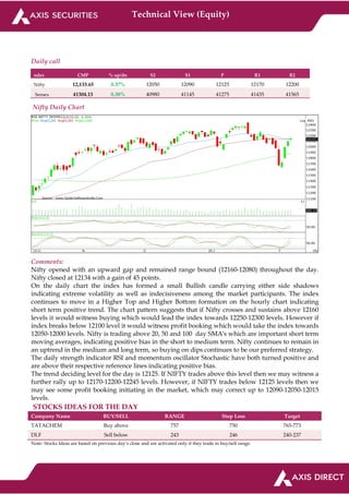 Technical View (Equity)
Daily call
ndex CMP % up/dn S2 S1 P R1 R2
Nifty 12,133.65 0.37% 12050 12090 12125 12170 12200
Sensex 41304.13 0.38% 40980 41145 41275 41435 41565
Nifty Daily Chart
Comments:
Nifty opened with an upward gap and remained range bound (12160-12080) throughout the day.
Nifty closed at 12134 with a gain of 45 points.
On the daily chart the index has formed a small Bullish candle carrying either side shadows
indicating extreme volatility as well as indecisiveness among the market participants. The index
continues to move in a Higher Top and Higher Bottom formation on the hourly chart indicating
short term positive trend. The chart pattern suggests that if Nifty crosses and sustains above 12160
levels it would witness buying which would lead the index towards 12250-12300 levels. However if
index breaks below 12100 level it would witness profit booking which would take the index towards
12050-12000 levels. Nifty is trading above 20, 50 and 100 day SMA's which are important short term
moving averages, indicating positive bias in the short to medium term. Nifty continues to remain in
an uptrend in the medium and long term, so buying on dips continues to be our preferred strategy.
The daily strength indicator RSI and momentum oscillator Stochastic have both turned positive and
are above their respective reference lines indicating positive bias.
The trend deciding level for the day is 12125. If NIFTY trades above this level then we may witness a
further rally up to 12170-12200-12245 levels. However, if NIFTY trades below 12125 levels then we
may see some profit booking initiating in the market, which may correct up to 12090-12050-12015
levels.
STOCKS IDEAS FOR THE DAY
Company Name BUY/SELL RANGE Stop Loss Target
TATACHEM Buy above 757 750 765-773
DLF Sell below 243 246 240-237
Note- Stocks Ideas are based on previous day’s close and are activated only if they trade in buy/sell range.
 