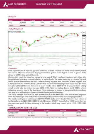 Technical View (Equity)
Daily call
Index CMP % up/dn S2 S1 P R1 R2
Nifty 12,052.95 0.50% 11925 11990 12070 12135 12215
Sensex 40869.47 0.47% 40440 40655 40940 41155 41445
Nifty Daily Chart
Comments:
Nifty opened with an upward gap and witnessed extreme volatility on either side for most part of
the session. However later hour buying momentum pulled index higher to end in green. Nifty
closed at 12053 with a gain of 60 points.
On the daily chart the index has formed a long legged “Doji” candlestick pattern with either side
long shadows indicating extreme volatility at higher levels. The index is moving in a Lower Top and
Lower Bottom formation on the daily chart indicating negative bias. The chart pattern suggests that
if Nifty crosses and sustains above 12090 levels it would witness buying which would lead the index
towards 12130-12170 levels. However if index breaks below 12030 level it would witness selling
which would take the index towards 12000-11950. Nifty is trading below its 20 SMA's which
indicating negative bias in the short term. Nifty continues to remain in an uptrend in the medium
and long term, so buying on dips continues to be our preferred strategy.
The daily strength indicator RSI and momentum oscillator Stochastic have both turned negative
from the overbought zone and are below their respective reference lines indicating negative bias.
The trend deciding level for the day is 12070. If NIFTY trades above this level then we may witness a
further rally up to 12135-12215-12280 levels. However, if NIFTY trades below 12070 levels then we
may see some profit booking initiating in the market, which may correct up to 11990-11925-11840
levels.
STOCKS IDEAS FOR THE DAY
Company Name BUY/SELL RANGE Stop Loss Target
SUNPHARMA Buy above 448 444 452-455
TECHM Buy above 779 772 789-795
Note- Stocks Ideas are based on previous day’s close and are activated only if they trade in buy/sell range.
 