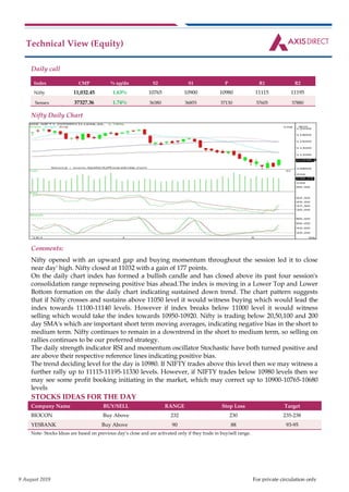 9 August 2019 For private circulation only
Technical View (Equity)
Daily call
Index CMP % up/dn S2 S1 P R1 R2
Nifty 11,032.45 1.63% 10765 10900 10980 11115 11195
Sensex 37327.36 1.74% 36380 36855 37130 37605 37880
Nifty Daily Chart
Comments:
Nifty opened with an upward gap and buying momentum throughout the session led it to close
near day' high. Nifty closed at 11032 with a gain of 177 points.
On the daily chart index has formed a bullish candle and has closed above its past four session's
consolidation range represeing positive bias ahead.The index is moving in a Lower Top and Lower
Bottom formation on the daily chart indicating sustained down trend. The chart pattern suggests
that if Nifty crosses and sustains above 11050 level it would witness buying which would lead the
index towards 11100-11140 levels. However if index breaks below 11000 level it would witness
selling which would take the index towards 10950-10920. Nifty is trading below 20,50,100 and 200
day SMA's which are important short term moving averages, indicating negative bias in the short to
medium term. Nifty continues to remain in a downtrend in the short to medium term, so selling on
rallies continues to be our preferred strategy.
The daily strength indicator RSI and momentum oscillator Stochastic have both turned positive and
are above their respective reference lines indicating positive bias.
The trend deciding level for the day is 10980. If NIFTY trades above this level then we may witness a
further rally up to 11115-11195-11330 levels. However, if NIFTY trades below 10980 levels then we
may see some profit booking initiating in the market, which may correct up to 10900-10765-10680
levels
STOCKS IDEAS FOR THE DAY
Company Name BUY/SELL RANGE Stop Loss Target
BIOCON Buy Above 232 230 235-238
YESBANK Buy Above 90 88 93-95
Note- Stocks Ideas are based on previous day’s close and are activated only if they trade in buy/sell range.
 