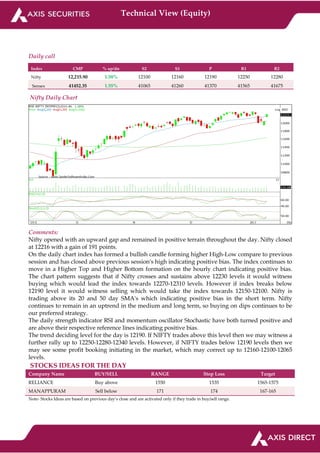 Technical View (Equity)
Daily call
Index CMP % up/dn S2 S1 P R1 R2
Nifty 12,215.90 1.58% 12100 12160 12190 12250 12280
Sensex 41452.35 1.55% 41065 41260 41370 41565 41675
Nifty Daily Chart
Comments:
Nifty opened with an upward gap and remained in positive terrain throughout the day. Nifty closed
at 12216 with a gain of 191 points.
On the daily chart index has formed a bullish candle forming higher High-Low compare to previous
session and has closed above previous session's high indicating positive bias. The index continues to
move in a Higher Top and Higher Bottom formation on the hourly chart indicating positive bias.
The chart pattern suggests that if Nifty crosses and sustains above 12230 levels it would witness
buying which would lead the index towards 12270-12310 levels. However if index breaks below
12190 level it would witness selling which would take the index towards 12150-12100. Nifty is
trading above its 20 and 50 day SMA's which indicating positive bias in the short term. Nifty
continues to remain in an uptrend in the medium and long term, so buying on dips continues to be
our preferred strategy.
The daily strength indicator RSI and momentum oscillator Stochastic have both turned positive and
are above their respective reference lines indicating positive bias.
The trend deciding level for the day is 12190. If NIFTY trades above this level then we may witness a
further rally up to 12250-12280-12340 levels. However, if NIFTY trades below 12190 levels then we
may see some profit booking initiating in the market, which may correct up to 12160-12100-12065
levels.
STOCKS IDEAS FOR THE DAY
Company Name BUY/SELL RANGE Stop Loss Target
RELIANCE Buy above 1550 1535 1565-1575
MANAPPURAM Sell below 171 174 167-165
Note- Stocks Ideas are based on previous day’s close and are activated only if they trade in buy/sell range.
 