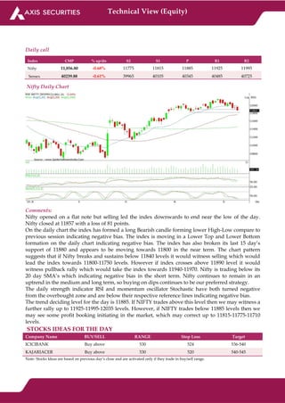Technical View (Equity)
Daily call
Index CMP % up/dn S2 S1 P R1 R2
Nifty 11,856.80 -0.68% 11775 11815 11885 11925 11995
Sensex 40239.88 -0.61% 39965 40105 40345 40485 40725
Nifty Daily Chart
Comments:
Nifty opened on a flat note but selling led the index downwards to end near the low of the day.
Nifty closed at 11857 with a loss of 81 points.
On the daily chart the index has formed a long Bearish candle forming lower High-Low compare to
previous session indicating negative bias. The index is moving in a Lower Top and Lower Bottom
formation on the daily chart indicating negative bias. The index has also broken its last 15 day’s
support of 11880 and appears to be moving towards 11800 in the near term. The chart pattern
suggests that if Nifty breaks and sustains below 11840 levels it would witness selling which would
lead the index towards 11800-11750 levels. However if index crosses above 11890 level it would
witness pullback rally which would take the index towards 11940-11970. Nifty is trading below its
20 day SMA’s which indicating negative bias in the short term. Nifty continues to remain in an
uptrend in the medium and long term, so buying on dips continues to be our preferred strategy.
The daily strength indicator RSI and momentum oscillator Stochastic have both turned negative
from the overbought zone and are below their respective reference lines indicating negative bias.
The trend deciding level for the day is 11885. If NIFTY trades above this level then we may witness a
further rally up to 11925-11995-12035 levels. However, if NIFTY trades below 11885 levels then we
may see some profit booking initiating in the market, which may correct up to 11815-11775-11710
levels.
STOCKS IDEAS FOR THE DAY
Company Name BUY/SELL RANGE Stop Loss Target
ICICIBANK Buy above 530 524 536-540
KAJARIACER Buy above 530 520 540-545
Note- Stocks Ideas are based on previous day’s close and are activated only if they trade in buy/sell range.
 