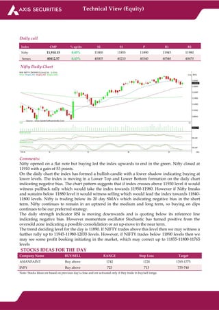 Technical View (Equity)
Daily call
Index CMP % up/dn S2 S1 P R1 R2
Nifty 11,910.15 0.45% 11800 11855 11890 11945 11980
Sensex 40412.57 0.43% 40005 40210 40340 40540 40670
Nifty Daily Chart
Comments:
Nifty opened on a flat note but buying led the index upwards to end in the green. Nifty closed at
11910 with a gain of 53 points.
On the daily chart the index has formed a bullish candle with a lower shadow indicating buying at
lower levels. The index is moving in a Lower Top and Lower Bottom formation on the daily chart
indicating negative bias. The chart pattern suggests that if index crosses above 11930 level it would
witness pullback rally which would take the index towards 11950-11980. However if Nifty breaks
and sustains below 11880 level it would witness selling which would lead the index towards 11840-
11800 levels. Nifty is trading below its 20 day SMA's which indicating negative bias in the short
term. Nifty continues to remain in an uptrend in the medium and long term, so buying on dips
continues to be our preferred strategy.
The daily strength indicator RSI is moving downwards and is quoting below its reference line
indicating negative bias. However momentum oscillator Stochastic has turned positive from the
oversold zone indicating a possible consolidation or an up-move in the near term.
The trend deciding level for the day is 11890. If NIFTY trades above this level then we may witness a
further rally up to 11945-11980-12035 levels. However, if NIFTY trades below 11890 levels then we
may see some profit booking initiating in the market, which may correct up to 11855-11800-11765
levels
STOCKS IDEAS FOR THE DAY
Company Name BUY/SELL RANGE Stop Loss Target
ASIANPAINT Buy above 1742 1720 1765-1775
INFY Buy above 723 713 735-740
Note- Stocks Ideas are based on previous day’s close and are activated only if they trade in buy/sell range.
 