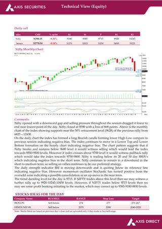 Technical View (Equity)
Daily call
ndex CMP % up/dn S2 S1 P R1 R2
Nifty 9,590.15 -8.30% 9180 9385 9715 9920 10245
Sensex 32778.14 -8.18% 31270 32025 33250 34005 35225
Nifty Monthly Chart
Comments:
Nifty opened with a downward gap and selling pressure throughout the session dragged it lower to
end near lowest point of the day. Nifty closed at 9590 with a loss of 868 points. Above is the monthly
chart of the index showing supports near the 50% retracement level (9628) of the previous rally from
6825 – 12430.
On the daily chart the index has formed a long Bearish candle forming lower High-Low compare to
previous session indicating negative bias. The index continues to move in a Lower Top and Lower
Bottom formation on the hourly chart indicating negative bias. The chart pattern suggests that if
Nifty breaks and sustains below 9600 level it would witness selling which would lead the index
towards 9550-9500 levels. However if index crosses above 9700 level it would witness pullback rally
which would take the index towards 9750-9800. Nifty is trading below its 20 and 50 day SMA’s
which indicating negative bias in the short term. Nifty continues to remain in a downtrend in the
short to medium term, so selling on rallies continues to be our preferred strategy.
The daily strength indicator RSI is moving downwards and is quoting below its reference line
indicating negative bias. However momentum oscillator Stochastic has turned positive from the
oversold zone indicating a possible consolidation or an up-move in the near term.
The trend deciding level for the day is 9715. If NIFTY trades above this level then we may witness a
further rally up to 9920-10245-10450 levels. However, if NIFTY trades below 9715 levels then we
may see some profit booking initiating in the market, which may correct up to 9385-9180-8850 levels.
STOCKS IDEAS FOR THE DAY
Company Name BUY/SELL RANGE Stop Loss Target
BIOCON Sell below 274 277 271-267
HINDUNILVR Sell below 2070 2090 2040-2020
Note- Stocks Ideas are based on previous day’s close and are activated only if they trade in buy/sell range.
 