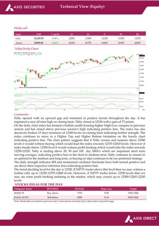 Technical View (Equity)
Daily call
Index CMP % up/dn S2 S1 P R1 R2
Nifty 12,329.55 0.59% 12265 12300 12320 12350 12370
Sensex 41859.69 0.62% 41650 41755 41825 41935 42005
Nifty Daily Chart
Comments:
Nifty opened with an upward gap and remained in positive terrain throughout the day. It has
registered a new all time high on closing basis. Nifty closed at 12330 with a gain of 73 points.
On the daily chart index has formed a bullish candle forming higher High-Low compare to previous
session and has closed above previous session's high indicating positive bias. The index has also
decisively broken 15 days resistance of 12300 levels on closing basis indicating further strength. The
index continues to move in a Higher Top and Higher Bottom formation on the hourly chart
indicating positive bias. The chart pattern suggests that if Nifty crosses and sustains above 12340
levels it would witness buying which would lead the index towards 12370-12410 levels. However if
index breaks below 12300 level it would witness profit booking which would take the index towards
12250-12220. Nifty is trading above 20, 50 and 100 day SMA's which are important short term
moving averages, indicating positive bias in the short to medium term. Nifty continues to remain in
an uptrend in the medium and long term, so buying on dips continues to be our preferred strategy.
The daily strength indicator RSI and momentum oscillator Stochastic have both turned positive and
are above their respective reference lines indicating positive bias.
The trend deciding level for the day is 12320. If NIFTY trades above this level then we may witness a
further rally up to 12350-12370-12400 levels. However, if NIFTY trades below 12320 levels then we
may see some profit booking initiating in the market, which may correct up to 12300-12265-12245
levels
STOCKS IDEAS FOR THE DAY
Company Name BUY/SELL RANGE Stop Loss Target
MARUTI Buy above 7370 7330 7450-7500
BAJAJ AUTO Sell below 3080 3110 3050-3020
Note- Stocks Ideas are based on previous day’s close and are activated only if they trade in buy/sell range.
 