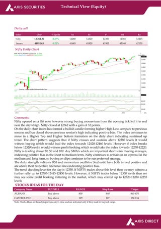 Technical View (Equity)
Daily call
Index CMP % up/dn S2 S1 P R1 R2
Nifty 12,362.30 0.27% 12280 12320 12350 12385 12415
Sensex 41952.63 0.22% 41685 41820 41905 42040 42130
Nifty Daily Chart
Comments:
Nifty opened on a flat note however strong buying momentum from the opening tick led it to end
near the day's high. Nifty closed at 12362 with a gain of 32 points.
On the daily chart index has formed a bullish candle forming higher High-Low compare to previous
session and has closed above previous session's high indicating positive bias. The index continues to
move in a Higher Top and Higher Bottom formation on the daily chart indicating sustained up
trend. The chart pattern suggests that if Nifty crosses and sustains above 12380 levels it would
witness buying which would lead the index towards 12420-12460 levels. However if index breaks
below 12320 level it would witness profit booking which would take the index towards 12270-12220.
Nifty is trading above 20, 50 and 100 day SMA's which are important short term moving averages,
indicating positive bias in the short to medium term. Nifty continues to remain in an uptrend in the
medium and long term, so buying on dips continues to be our preferred strategy.
The daily strength indicator RSI and momentum oscillator Stochastic have both turned positive and
are above their respective reference lines indicating positive bias.
The trend deciding level for the day is 12350. If NIFTY trades above this level then we may witness a
further rally up to 12385-12415-12450 levels. However, if NIFTY trades below 12350 levels then we
may see some profit booking initiating in the market, which may correct up to 12320-12280-12255
levels
STOCKS IDEAS FOR THE DAY
Company Name BUY/SELL RANGE Stop Loss Target
AUBANK Buy above 850 840 860-870
CASTROLIND Buy above 129 127 132-134
Note- Stocks Ideas are based on previous day’s close and are activated only if they trade in buy/sell range.
 