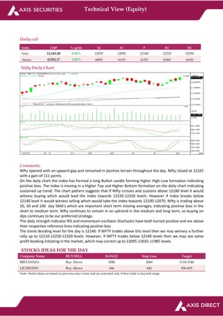 Technical View (Equity)
Daily call
Index CMP % up/dn S2 S1 P R1 R2
Nifty 12,165.00 0.92% 12025 12095 12140 12210 12250
Sensex 41352.17 1.01% 40855 41105 41255 41500 41650
Nifty Daily Chart
Comments:
Nifty opened with an upward gap and remained in positive terrain throughout the day. Nifty closed at 12165
with a gain of 111 points.
On the daily chart the index has formed a long Bullish candle forming higher High-Low formation indicating
positive bias. The index is moving in a Higher Top and Higher Bottom formation on the daily chart indicating
sustained up trend. The chart pattern suggests that if Nifty crosses and sustains above 12180 level it would
witness buying which would lead the index towards 12220-12250 levels. However if index breaks below
12140 level it would witness selling which would take the index towards 12100-12070. Nifty is trading above
20, 50 and 100 day SMA's which are important short term moving averages, indicating positive bias in the
short to medium term. Nifty continues to remain in an uptrend in the medium and long term, so buying on
dips continues to be our preferred strategy.
The daily strength indicator RSI and momentum oscillator Stochastic have both turned positive and are above
their respective reference lines indicating positive bias
The trend deciding level for the day is 12140. If NIFTY trades above this level then we may witness a further
rally up to 12210-12250-12320 levels. However, if NIFTY trades below 12140 levels then we may see some
profit booking initiating in the market, which may correct up to 12095-12025-11985 levels.
STOCKS IDEAS FOR THE DAY
Company Name BUY/SELL RANGE Stop Loss Target
BRITANNIA Buy Above 3080 3060 3110-3140
LICHSGFIN Buy Above 446 442 450-455
Note- Stocks Ideas are based on previous day’s close and are activated only if they trade in buy/sell range.
 