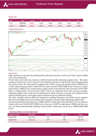 Technical View (Equity)
Daily call
ndex CMP % up/dn S2 S1 P R1 R2
Nifty 12,045.80 -0.56% 11960 12000 12080 12125 12205
Sensex 41055.69 -0.49% 40780 40915 41170 41305 41560
Nifty Daily Chart
Comments:
Nifty opened on a flat note but selling led the index downwards to end in red. Nifty closed at 12046
with a loss of 68 points.
On the daily chart index has formed a sizable bearish candle indicating negative bias. . The index
continues to move in a Lower Top and Lower Bottom formation on the hourly chart indicating short
term down trend. The chart pattern suggests that if Nifty crosses and sustains above 12080 level it
would witness buying which would lead the index towards 12150-12200 levels. However if index
breaks below 12020 level it would witness selling which would take the index towards 11970-11920.
Nifty is trading below 20 and 50 day SMA's which are important short term moving averages,
indicating negative bias in the short to medium term. Nifty continues to remain in an uptrend in the
medium and long term, so buying on dips continues to be our preferred strategy.
The daily strength indicator RSI and momentum oscillator Stochastic have both turned negative
from the overbought zone and are below their respective reference lines indicating negative bias.
The trend deciding level for the day is 12080. If NIFTY trades above this level then we may witness a
further rally up to 12125-12205-12245 levels. However, if NIFTY trades below 12080 levels then we
may see some profit booking initiating in the market, which may correct up to 12000-11960-11880
levels.
STOCKS IDEAS FOR THE DAY
Company Name BUY/SELL RANGE Stop Loss Target
JUBLFOOD Buy above 543 538 549-554
PIDILITIND Sell below 1575 1590 1560-1545
Note- Stocks Ideas are based on previous day’s close and are activated only if they trade in buy/sell range.
 