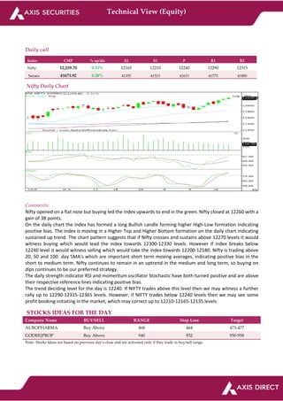 Technical View (Equity)
Daily call
Index CMP % up/dn S2 S1 P R1 R2
Nifty 12,259.70 0.31% 12165 12210 12240 12290 12315
Sensex 41673.92 0.28% 41355 41515 41615 41775 41880
Nifty Daily Chart
Comments:
Nifty opened on a flat note but buying led the index upwards to end in the green. Nifty closed at 12260 with a
gain of 38 points.
On the daily chart the index has formed a long Bullish candle forming higher High-Low formation indicating
positive bias. The index is moving in a Higher Top and Higher Bottom formation on the daily chart indicating
sustained up trend. The chart pattern suggests that if Nifty crosses and sustains above 12270 levels it would
witness buying which would lead the index towards 12300-12330 levels. However if index breaks below
12240 level it would witness selling which would take the index towards 12200-12180. Nifty is trading above
20, 50 and 100 day SMA's which are important short term moving averages, indicating positive bias in the
short to medium term. Nifty continues to remain in an uptrend in the medium and long term, so buying on
dips continues to be our preferred strategy.
The daily strength indicator RSI and momentum oscillator Stochastic have both turned positive and are above
their respective reference lines indicating positive bias.
The trend deciding level for the day is 12240. If NIFTY trades above this level then we may witness a further
rally up to 12290-12315-12365 levels. However, if NIFTY trades below 12240 levels then we may see some
profit booking initiating in the market, which may correct up to 12210-12165-12135 levels.
STOCKS IDEAS FOR THE DAY
Company Name BUY/SELL RANGE Stop Loss Target
AUROPHARMA Buy Above 468 464 473-477
GODREJPROP Buy Above 940 932 950-958
Note- Stocks Ideas are based on previous day’s close and are activated only if they trade in buy/sell range.
 