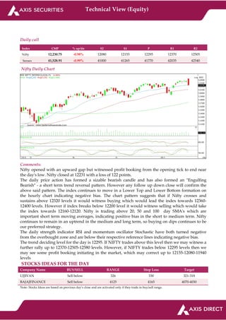 Technical View (Equity)
Daily call
Index CMP % up/dn S2 S1 P R1 R2
Nifty 12,230.75 -0.98% 12080 12155 12295 12370 12505
Sensex 41,528.91 -0.99% 41000 41265 41770 42035 42540
Nifty Daily Chart
Comments:
Nifty opened with an upward gap but witnessed profit booking from the opening tick to end near
the day's low. Nifty closed at 12231 with a loss of 122 points.
The daily price action has formed a sizable bearish candle and has also formed an "Engulfing
Bearish" - a short term trend reversal pattern. However any follow up down close will confirm the
above said pattern. The index continues to move in a Lower Top and Lower Bottom formation on
the hourly chart indicating negative bias. The chart pattern suggests that if Nifty crosses and
sustains above 12320 levels it would witness buying which would lead the index towards 12360-
12400 levels. However if index breaks below 12200 level it would witness selling which would take
the index towards 12160-12120. Nifty is trading above 20, 50 and 100 day SMA's which are
important short term moving averages, indicating positive bias in the short to medium term. Nifty
continues to remain in an uptrend in the medium and long term, so buying on dips continues to be
our preferred strategy.
The daily strength indicator RSI and momentum oscillator Stochastic have both turned negative
from the overbought zone and are below their respective reference lines indicating negative bias.
The trend deciding level for the day is 12295. If NIFTY trades above this level then we may witness a
further rally up to 12370-12505-12580 levels. However, if NIFTY trades below 12295 levels then we
may see some profit booking initiating in the market, which may correct up to 12155-12080-11940
levels
STOCKS IDEAS FOR THE DAY
Company Name BUY/SELL RANGE Stop Loss Target
UJJIVAN Sell below 326 330 321-318
BAJAJFINANCE Sell below 4125 4165 4070-4030
Note- Stocks Ideas are based on previous day’s close and are activated only if they trade in buy/sell range.
 