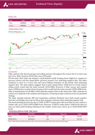 Technical View (Equity)
Daily call
Index CMP % up/dn S2 S1 P R1 R2
Nifty 12,169.85 -0.45% 12120 12145 12185 12215 12255
Sensex 41323.81 -0.49% 41145 41235 41385 41475 41620
Nifty Daily Chart
Comments:
Nifty opened with downward gap and selling pressure throughout the session led it to close near
day's low. Nifty closed at 12170 with a loss of 55 points.
On the daily chart index has formed a small bearish candle forming lower High-Low compare to
previous session and has closed below previous session's low indicating negative bias. The index
continues to move in a Lower Top and Lower Bottom formation on the hourly chart indicating
negative bias. The chart pattern suggests that if index breaks below 12160 level it would witness
selling which would take the index towards 12110-12060. However if Nifty crosses and sustains
above 12200 levels it would witness buying which would lead the index towards 12250-12280 levels.
Nifty is trading below its 20 SMA which indicates negative bias in the short term. Nifty continues to
remain in an uptrend in the medium and long term, so buying on dips continues to be our preferred
strategy.
The daily strength indicator RSI and momentum oscillator Stochastic have both turned negative
from the overbought zone and are below their respective reference lines indicating negative bias.
The trend deciding level for the day is 12185. If NIFTY trades above this level then we may witness a
further rally up to 12215-12255-12280 levels. However, if NIFTY trades below 12185 levels then we
may see some profit booking initiating in the market, which may correct up to 12145-12120-12075
levels
STOCKS IDEAS FOR THE DAY
Company Name BUY/SELL RANGE Stop Loss Target
BPCL Buy above 467 460 474-479
HINDALCO Sell below 204 207 201-198
Note- Stocks Ideas are based on previous day’s close and are activated only if they trade in buy/sell range.
 