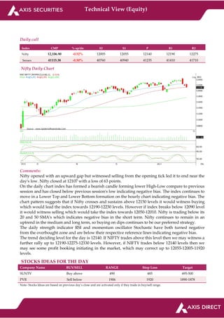 Technical View (Equity)
Daily call
Index CMP % up/dn S2 S1 P R1 R2
Nifty 12,106.90 -0.52% 12005 12055 12140 12190 12275
Sensex 41115.38 -0.50% 40760 40940 41235 41410 41710
Nifty Daily Chart
Comments:
Nifty opened with an upward gap but witnessed selling from the opening tick led it to end near the
day's low. Nifty closed at 12107 with a loss of 63 points.
On the daily chart index has formed a bearish candle forming lower High-Low compare to previous
session and has closed below previous session's low indicating negative bias. The index continues to
move in a Lower Top and Lower Bottom formation on the hourly chart indicating negative bias. The
chart pattern suggests that if Nifty crosses and sustains above 12150 levels it would witness buying
which would lead the index towards 12190-12230 levels. However if index breaks below 12090 level
it would witness selling which would take the index towards 12050-12010. Nifty is trading below its
20 and 50 SMA's which indicates negative bias in the short term. Nifty continues to remain in an
uptrend in the medium and long term, so buying on dips continues to be our preferred strategy.
The daily strength indicator RSI and momentum oscillator Stochastic have both turned negative
from the overbought zone and are below their respective reference lines indicating negative bias.
The trend deciding level for the day is 12140. If NIFTY trades above this level then we may witness a
further rally up to 12190-12275-12330 levels. However, if NIFTY trades below 12140 levels then we
may see some profit booking initiating in the market, which may correct up to 12055-12005-11920
levels.
STOCKS IDEAS FOR THE DAY
Company Name BUY/SELL RANGE Stop Loss Target
SUNTV Buy above 490 485 495-500
PVR Sell below 1906 1920 1890-1878
Note- Stocks Ideas are based on previous day’s close and are activated only if they trade in buy/sell range.
 