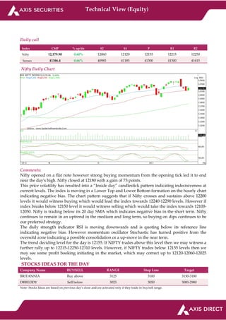 Technical View (Equity)
Daily call
Index CMP % up/dn S2 S1 P R1 R2
Nifty 12,179.90 0.60% 12060 12120 12155 12215 12250
Sensex 41386.4 0.66% 40985 41185 41300 41500 41615
Nifty Daily Chart
Comments:
Nifty opened on a flat note however strong buying momentum from the opening tick led it to end
near the day's high. Nifty closed at 12180 with a gain of 73 points.
This price volatility has resulted into a “Inside day” candlestick pattern indicating indecisiveness at
current levels. The index is moving in a Lower Top and Lower Bottom formation on the hourly chart
indicating negative bias. The chart pattern suggests that if Nifty crosses and sustains above 12200
levels it would witness buying which would lead the index towards 12240-12290 levels. However if
index breaks below 12150 level it would witness selling which would take the index towards 12100-
12050. Nifty is trading below its 20 day SMA which indicates negative bias in the short term. Nifty
continues to remain in an uptrend in the medium and long term, so buying on dips continues to be
our preferred strategy.
The daily strength indicator RSI is moving downwards and is quoting below its reference line
indicating negative bias. However momentum oscillator Stochastic has turned positive from the
oversold zone indicating a possible consolidation or a up-move in the near term.
The trend deciding level for the day is 12155. If NIFTY trades above this level then we may witness a
further rally up to 12215-12250-12310 levels. However, if NIFTY trades below 12155 levels then we
may see some profit booking initiating in the market, which may correct up to 12120-12060-12025
levels.
STOCKS IDEAS FOR THE DAY
Company Name BUY/SELL RANGE Stop Loss Target
BRITANNIA Buy above 3125 3100 3150-3180
DRREDDY Sell below 3025 3050 3000-2980
Note- Stocks Ideas are based on previous day’s close and are activated only if they trade in buy/sell range.
 