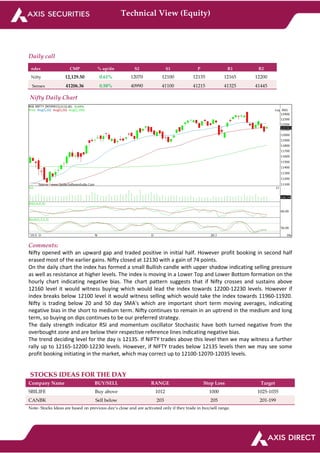 Technical View (Equity)
Daily call
ndex CMP % up/dn S2 S1 P R1 R2
Nifty 12,129.50 0.61% 12070 12100 12135 12165 12200
Sensex 41206.36 0.58% 40990 41100 41215 41325 41445
Nifty Daily Chart
Comments:
Nifty opened with an upward gap and traded positive in initial half. However profit booking in second half
erased most of the earlier gains. Nifty closed at 12130 with a gain of 74 points.
On the daily chart the index has formed a small Bullish candle with upper shadow indicating selling pressure
as well as resistance at higher levels. The index is moving in a Lower Top and Lower Bottom formation on the
hourly chart indicating negative bias. The chart pattern suggests that if Nifty crosses and sustains above
12160 level it would witness buying which would lead the index towards 12200-12230 levels. However if
index breaks below 12100 level it would witness selling which would take the index towards 11960-11920.
Nifty is trading below 20 and 50 day SMA's which are important short term moving averages, indicating
negative bias in the short to medium term. Nifty continues to remain in an uptrend in the medium and long
term, so buying on dips continues to be our preferred strategy.
The daily strength indicator RSI and momentum oscillator Stochastic have both turned negative from the
overbought zone and are below their respective reference lines indicating negative bias.
The trend deciding level for the day is 12135. If NIFTY trades above this level then we may witness a further
rally up to 12165-12200-12230 levels. However, if NIFTY trades below 12135 levels then we may see some
profit booking initiating in the market, which may correct up to 12100-12070-12035 levels.
STOCKS IDEAS FOR THE DAY
Company Name BUY/SELL RANGE Stop Loss Target
SBILIFE Buy above 1012 1000 1025-1035
CANBK Sell below 203 205 201-199
Note- Stocks Ideas are based on previous day’s close and are activated only if they trade in buy/sell range.
 
