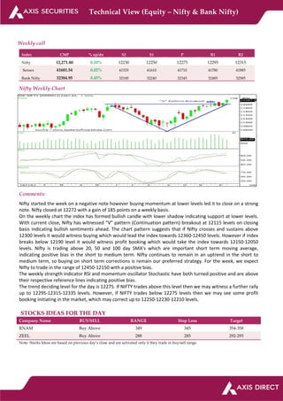 Technical View (Equity – Nifty & Bank Nifty)
Weekly call
Index CMP % up/dn S2 S1 P R1 R2
Nifty 12,271.80 0.10% 12230 12250 12275 12295 12315
Sensex 41681.54 0.02% 41535 41610 41710 41780 41885
Bank Nifty 32384.95 0.45% 32100 32240 32345 32485 32585
Nifty Weekly Chart
Comments:
Nifty started the week on a negative note however buying momentum at lower levels led it to close on a strong
note. Nifty closed at 12272 with a gain of 185 points on a weekly basis.
On the weekly chart the index has formed bullish candle with lower shadow indicating support at lower levels.
With current close, Nifty has witnessed “V” pattern (Continuation pattern) breakout at 12115 levels on closing
basis indicating bullish sentiments ahead. The chart pattern suggests that if Nifty crosses and sustains above
12300 levels it would witness buying which would lead the index towards 12360-12450 levels. However if index
breaks below 12190 level it would witness profit booking which would take the index towards 12150-12050
levels. Nifty is trading above 20, 50 and 100 day SMA's which are important short term moving average,
indicating positive bias in the short to medium term. Nifty continues to remain in an uptrend in the short to
medium term, so buying on short term corrections is remain our preferred strategy. For the week, we expect
Nifty to trade in the range of 12450-12150 with a positive bias.
The weekly strength indicator RSI and momentum oscillator Stochastic have both turned positive and are above
their respective reference lines indicating positive bias.
The trend deciding level for the day is 12275. If NIFTY trades above this level then we may witness a further rally
up to 12295-12315-12335 levels. However, if NIFTY trades below 12275 levels then we may see some profit
booking initiating in the market, which may correct up to 12250-12230-12210 levels.
STOCKS IDEAS FOR THE DAY
Company Name BUY/SELL RANGE Stop Loss Target
RNAM Buy Above 349 345 354-358
ZEEL Buy Above 288 285 292-295
Note- Stocks Ideas are based on previous day’s close and are activated only if they trade in buy/sell range.
 