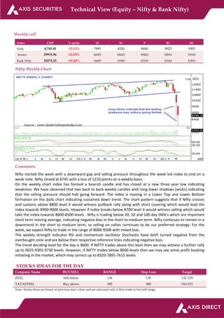 Technical View (Equity – Nifty & Bank Nifty)
Weekly call
Index CMP % up/dn S2 S1 P R1 R2
Nifty 8,745.45 -12.15% 7895 8320 8600 9025 9305
Sensex 29915.96 -12.28% 26935 28425 29420 30910 31910
Bank Nifty 20274.55 -19.44% 18495 19385 20155 21045 21815
Nifty Weekly Chart
Comments:
Nifty started the week with a downward gap and selling pressure throughout the week led index to end on a
weak note. Nifty closed at 8745 with a loss of 1210 points on a weekly basis.
On the weekly chart index has formed a bearish candle and has closed at a new three year low indicating
weakness. We have observed that two back to back weekly candles with long lower shadows (wicks) indicating
that the selling pressure should halt going forward. The index is moving in a Lower Top and Lower Bottom
formation on the daily chart indicating sustained down trend. The chart pattern suggests that if Nifty crosses
and sustains above 8800 level it would witness pullback rally along with short covering which would lead the
index towards 8900-9000 levels. However if index breaks below 8700 level it would witness selling which would
take the index towards 8600-8500 levels . Nifty is trading below 20, 50 and 100 day SMA's which are important
short term moving average, indicating negative bias in the short to medium term. Nifty continues to remain in a
downtrend in the short to medium term, so selling on rallies continues to be our preferred strategy. For the
week, we expect Nifty to trade in the range of 8000-9500 with mixed bias.
The weekly strength indicator RSI and momentum oscillator Stochastic have both turned negative from the
overbought zone and are below their respective reference lines indicating negative bias.
The trend deciding level for the day is 8600. If NIFTY trades above this level then we may witness a further rally
up to 9025-9305-9730 levels. However, if NIFTY trades below 8600 levels then we may see some profit booking
initiating in the market, which may correct up to 8320-7895-7615 levels.
STOCKS IDEAS FOR THE DAY
Company Name BUY/SELL RANGE Stop Loss Target
ZEEL Sell below 136 139 132-129
TATASTEEL Buy above 305 300 310-315
Note- Stocks Ideas are based on previous day’s close and are activated only if they trade in buy/sell range.
 