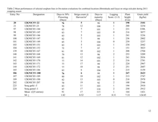 Technical report on two Sorghum varieties (12KNICSV-188 and 12KNICSV-22) developed in Nigeria
