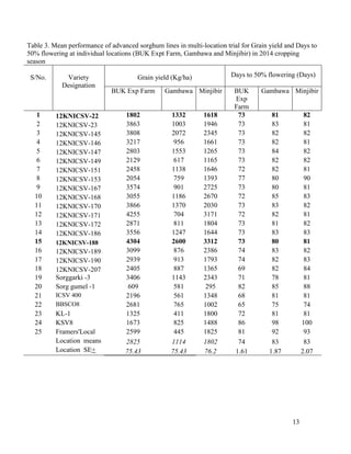 Technical report on two Sorghum varieties (12KNICSV-188 and 12KNICSV-22) developed in Nigeria