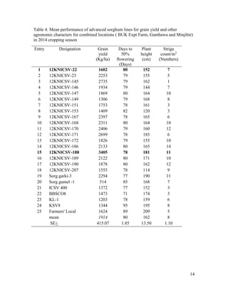 Technical report on two Sorghum varieties (12KNICSV-188 and 12KNICSV-22) developed in Nigeria