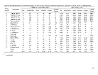Technical report on two Sorghum varieties (12KNICSV-188 and 12KNICSV-22) developed in Nigeria