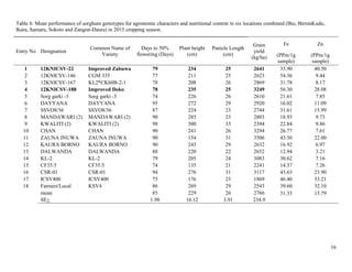 Technical report on two Sorghum varieties (12KNICSV-188 and 12KNICSV-22) developed in Nigeria