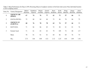 Technical report on two Sorghum varieties (12KNICSV-188 and 12KNICSV-22) developed in Nigeria