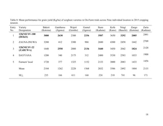 Technical report on two Sorghum varieties (12KNICSV-188 and 12KNICSV-22) developed in Nigeria
