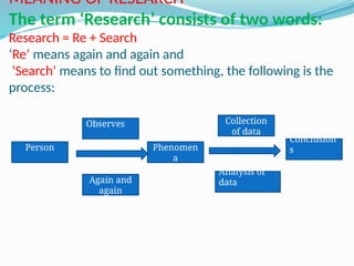 MEANING OF RESEARCH
The term ‘Research’ consists of two words:
Research = Re + Search
‘Re’ means again and again and
‘Search’ means to find out something, the following is the
process:
Person
Analysis of
data
Collection
of data
Again and
again
Observes
Phenomen
a
Conclusion
s
 