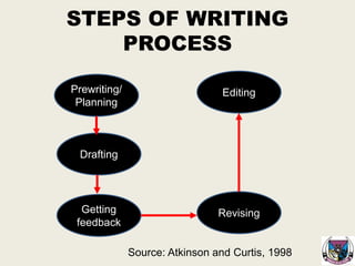 STEPS OF WRITING
PROCESS
Prewriting/
Planning
Drafting
Editing
Revising
Getting
feedback
Source: Atkinson and Curtis, 1998
 