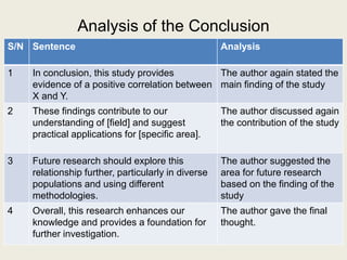 Analysis of the Conclusion
S/N Sentence Analysis
1 In conclusion, this study provides
evidence of a positive correlation between
X and Y.
The author again stated the
main finding of the study
2 These findings contribute to our
understanding of [field] and suggest
practical applications for [specific area].
The author discussed again
the contribution of the study
3 Future research should explore this
relationship further, particularly in diverse
populations and using different
methodologies.
The author suggested the
area for future research
based on the finding of the
study
4 Overall, this research enhances our
knowledge and provides a foundation for
further investigation.
The author gave the final
thought.
 