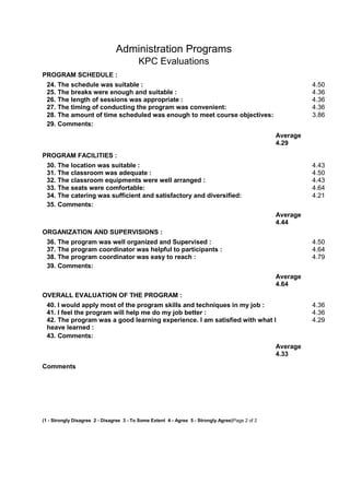 Administration Programs
KPC Evaluations
PROGRAM SCHEDULE :
24. The schedule was suitable : 4.50
25. The breaks were enough and suitable : 4.36
26. The length of sessions was appropriate : 4.36
27. The timing of conducting the program was convenient: 4.36
28. The amount of time scheduled was enough to meet course objectives: 3.86
29. Comments:
Average
4.29
PROGRAM FACILITIES :
30. The location was suitable : 4.43
31. The classroom was adequate : 4.50
32. The classroom equipments were well arranged : 4.43
33. The seats were comfortable: 4.64
34. The catering was sufficient and satisfactory and diversified: 4.21
35. Comments:
Average
4.44
ORGANIZATION AND SUPERVISIONS :
36. The program was well organized and Supervised : 4.50
37. The program coordinator was helpful to participants : 4.64
38. The program coordinator was easy to reach : 4.79
39. Comments:
Average
4.64
OVERALL EVALUATION OF THE PROGRAM :
40. I would apply most of the program skills and techniques in my job : 4.36
41. I feel the program will help me do my job better : 4.36
42. The program was a good learning experience. I am satisfied with what I 4.29
heave learned :
43. Comments:
Average
4.33
Comments
(1 - Strongly Disagree 2 - Disagree 3 - To Some Extent 4 - Agree 5 - Strongly Agree)Page 2 of 2
 