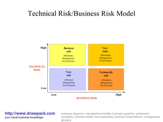 Technical Risk/Business Risk Model http://www.drawpack.com your visual business knowledge business diagrams, management models, business graphics, powerpoint templates, business slides, free downloads, business presentations, management glossary Business safe Very  risky Very safe Technically safe (Moderate Management Involvement) (Minimal Management Involvement) (Maximum Management Involvement) (Moderate Management Involvement) High Low Low High BUSINESS RISK TECHNICAL RISK 