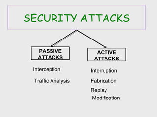 SECURITY ATTACKS
PASSIVE
ATTACKS
ACTIVE
ATTACKS
Interception
Traffic Analysis
Interruption
Fabrication
Replay
Modification
 
