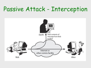 Passive Attack - Interception
 