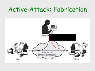 Active Attack: Fabrication
Fabricate message
 