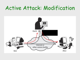 Active Attack: Modification
Modify message
 