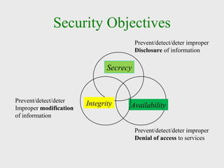 Security Objectives
Secrecy
Prevent/detect/deter improper
Disclosure of information
Availability
Prevent/detect/deter improper
Denial of access to services
IntegrityPrevent/detect/deter
Improper modification
of information
 