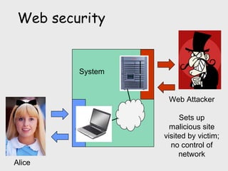 Web Attacker
Sets up
malicious site
visited by victim;
no control of
network
Alice
System
Web security
 
