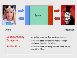 System
AttackerAlice
Confidentiality : Attacker does not learn Alice’s secrets
Integrity : Attacker does not undetectably corrupt
system’s function for Alice
Availability : Attacker does not keep system from being
useful to Alice
 