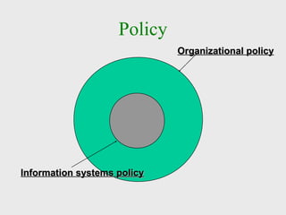 Policy
Organizational policyOrganizational policy
Information systems policyInformation systems policy
 