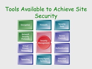 Tools Available to Achieve Site
Security
 