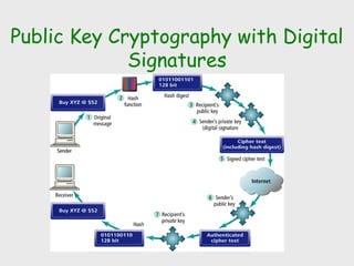 Public Key Cryptography with Digital
Signatures
 