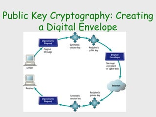 Public Key Cryptography: Creating
a Digital Envelope
 