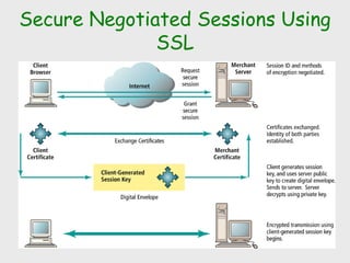 Secure Negotiated Sessions Using
SSL
 