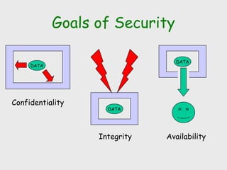 Goals of Security
DATA
Integrity
DATA
Availability
DATA
Confidentiality
 