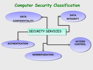 Computer Security Classification
SECURITY SERVICESSECURITY SERVICES
DATA
CONFIDENTIALITY
DATA
CONFIDENTIALITY
DATA
INTEGRITY
DATA
INTEGRITY
AUTHENTICATIONAUTHENTICATION
NONREPUDIATIONNONREPUDIATION
ACCESS
CONTROL
ACCESS
CONTROL
 