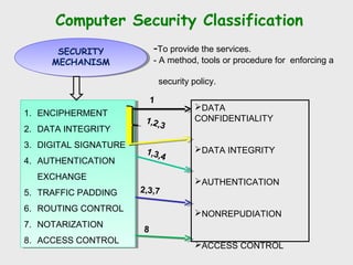 Computer Security Classification
1. ENCIPHERMENT
2. DATA INTEGRITY
3. DIGITAL SIGNATURE
4. AUTHENTICATION
EXCHANGE
5. TRAFFIC PADDING
6. ROUTING CONTROL
7. NOTARIZATION
8. ACCESS CONTROL
1. ENCIPHERMENT
2. DATA INTEGRITY
3. DIGITAL SIGNATURE
4. AUTHENTICATION
EXCHANGE
5. TRAFFIC PADDING
6. ROUTING CONTROL
7. NOTARIZATION
8. ACCESS CONTROL
SECURITY
MECHANISM
SECURITY
MECHANISM
-To provide the services.
- A method, tools or procedure for enforcing a
security policy.
DATA
CONFIDENTIALITY
DATA INTEGRITY
AUTHENTICATION
NONREPUDIATION
ACCESS CONTROL
1,3,4
2,3,7
1,2,3
8
1
 