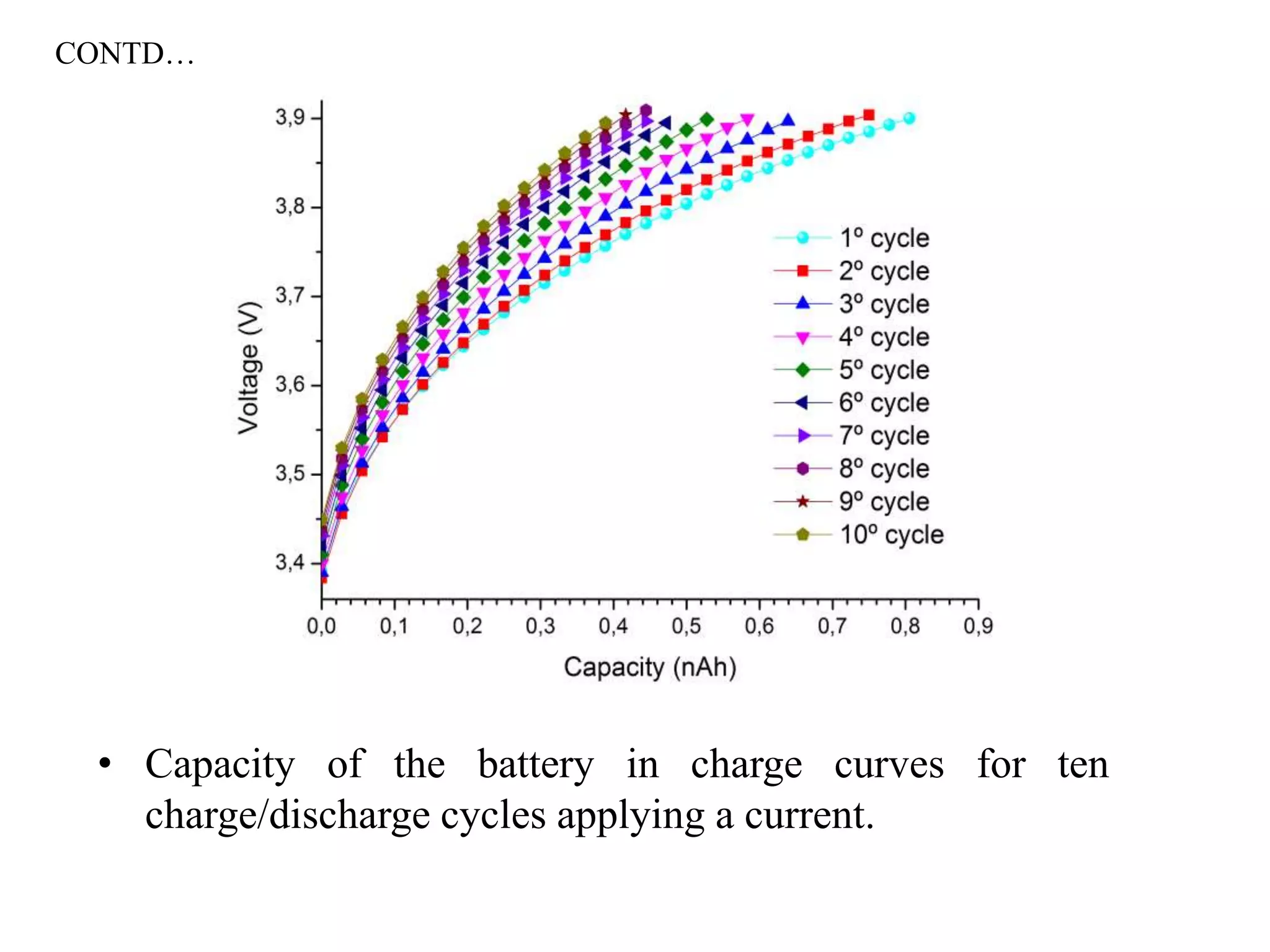 • Capacity of the battery in charge curves for ten
charge/discharge cycles applying a current.
CONTD…
 