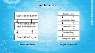 Architecture
3 Layer Architecture 5 Layer Architecture
 