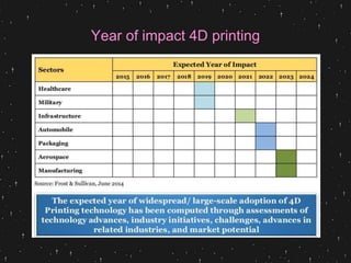 4d Printing with smart materials | PPTX